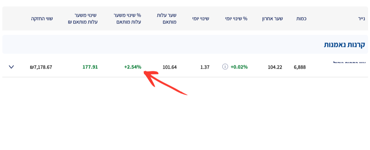 ככה זה נראה אחרי שקניתם - התשואה של הקרן הכספית